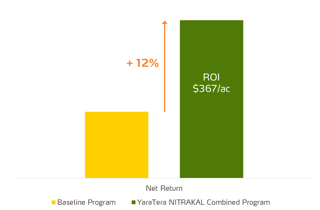 YaraTera nitrakal program increased ROI