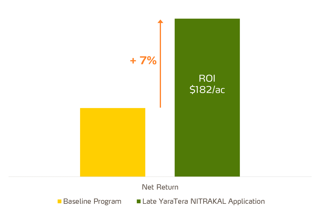 yaratera nitrakal increased roi