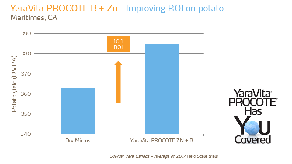 ROI Procote B plus Zn on potato