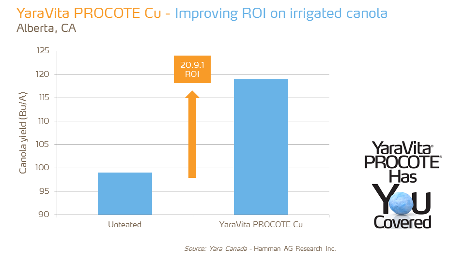YaraVita Procote Cu - ROI - canola - AB