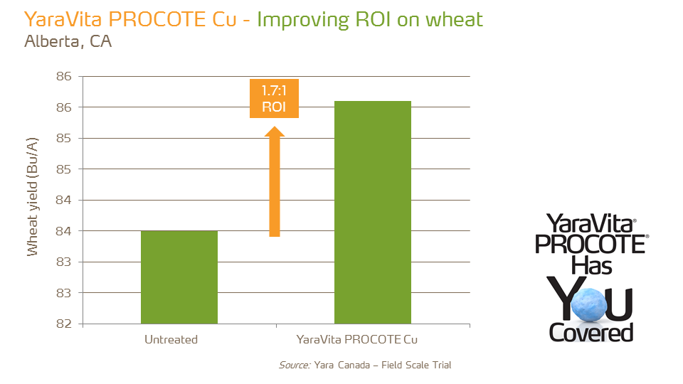 YaraVita Procote Cu - ROI - wheat - AB