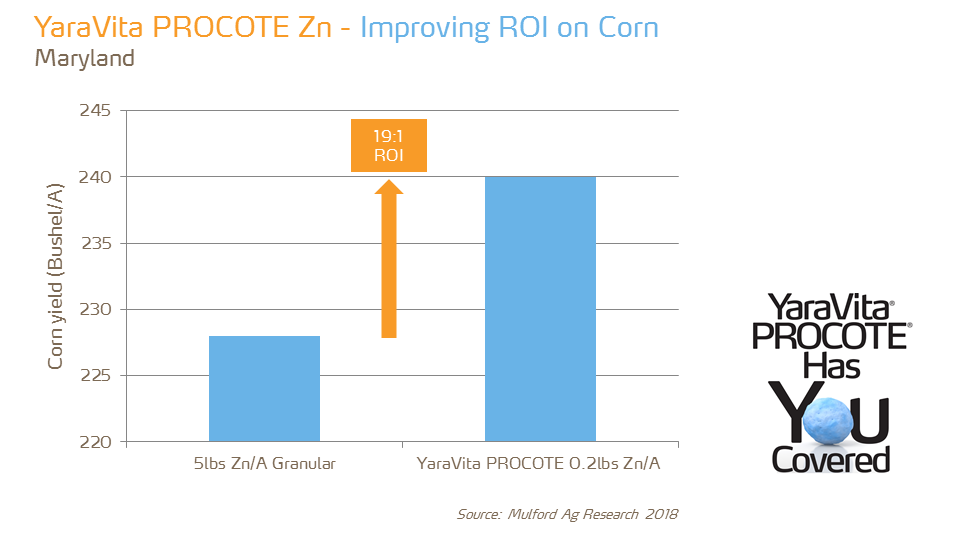 YaraVita Procote Zn ROI on corn