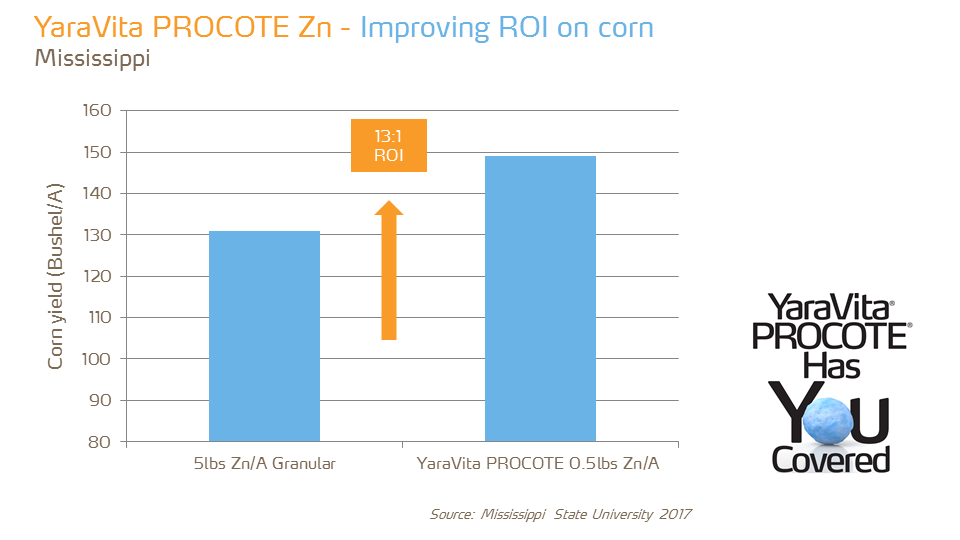 ROI Procote Zn on corn