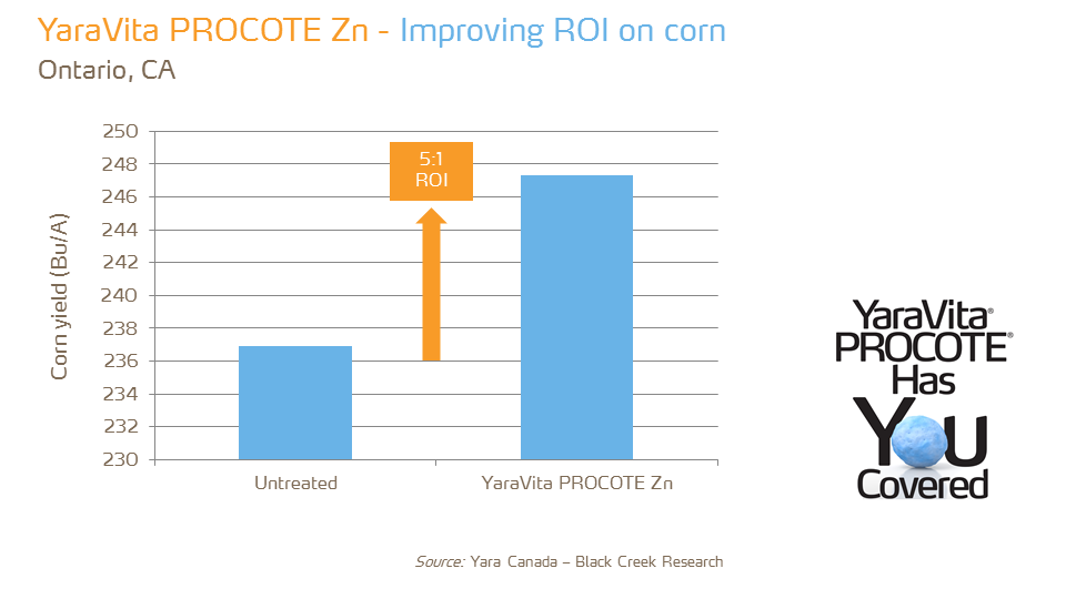 YaraVita Procote Zn - ROI - corn - ON