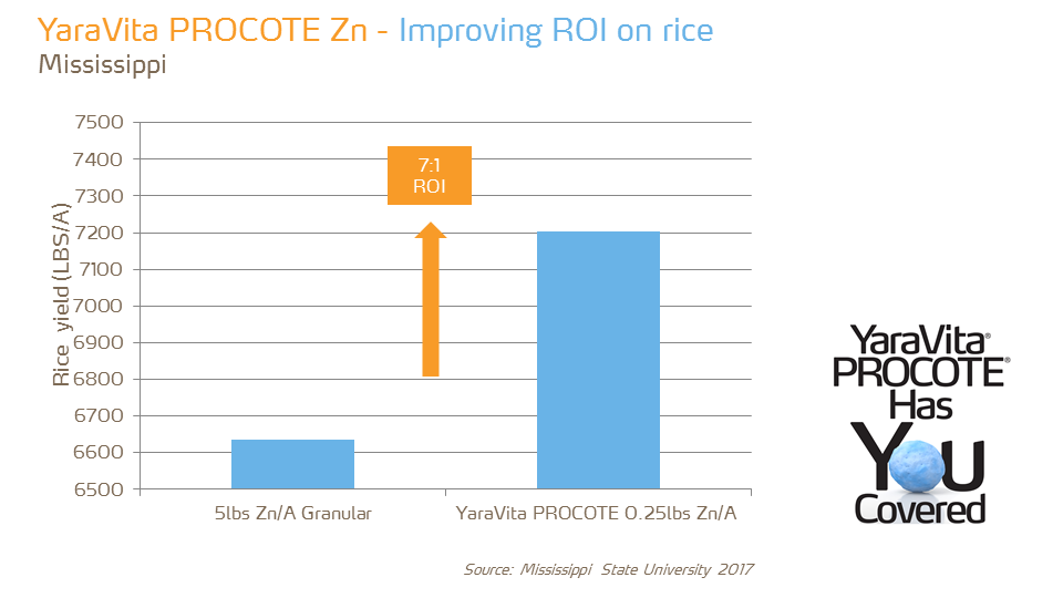 ROI Procote Zn on rice