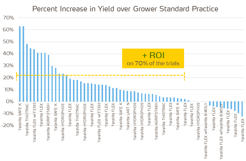 yield increase on foliar trials