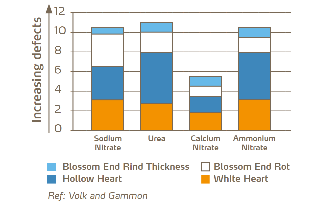 calcium nitrate reduce fruit defects