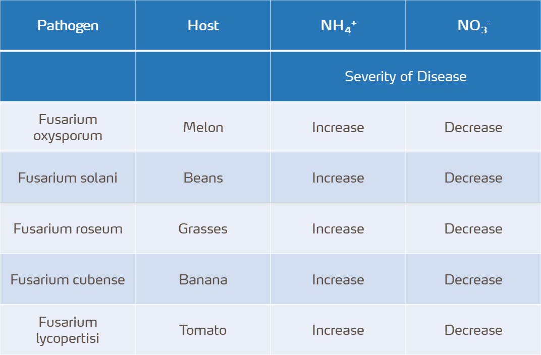 calcium nitrate decrease severity of diseases
