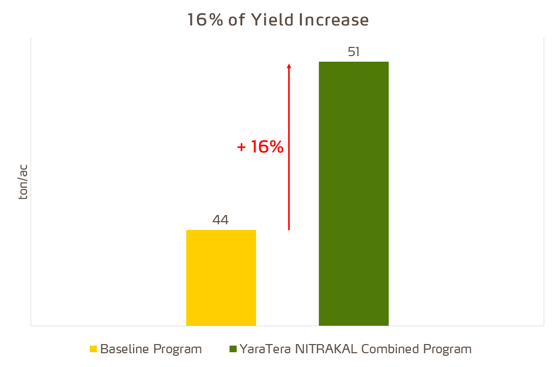 yaratera nitrakal increased yield