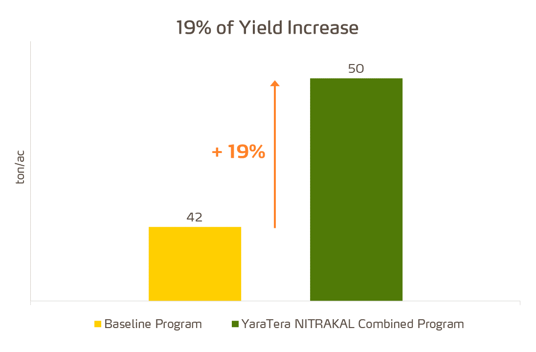 yaratera nitrakal increased yield