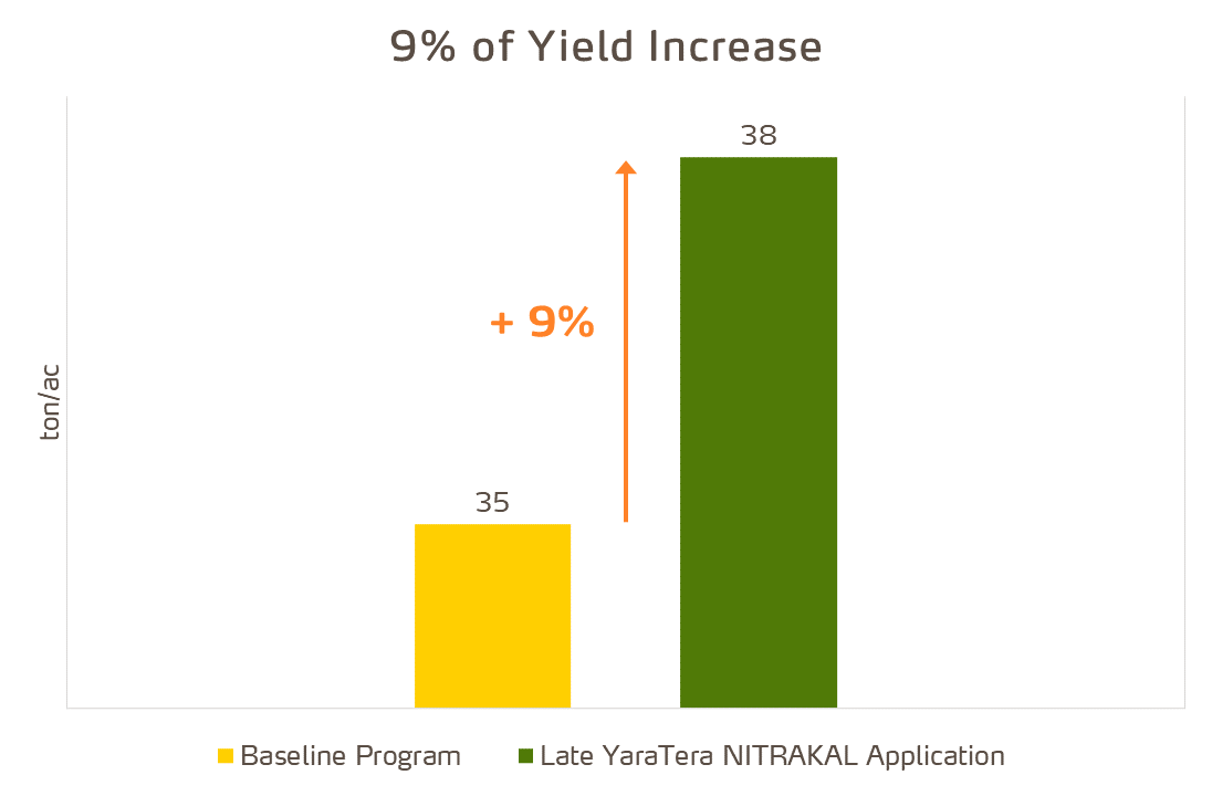 yaratera nitrakal increased yield