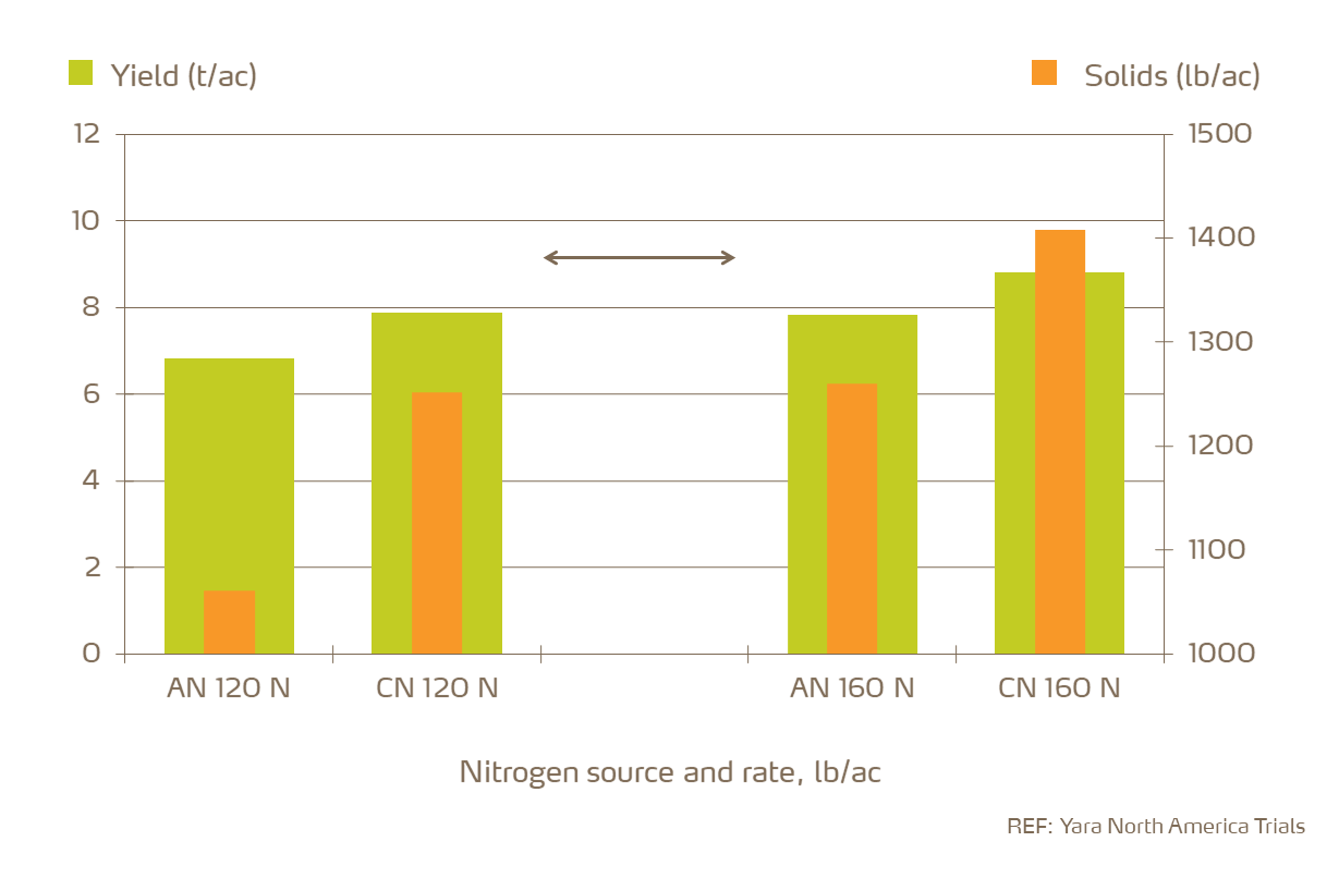 citrus yield and solids with calcium 