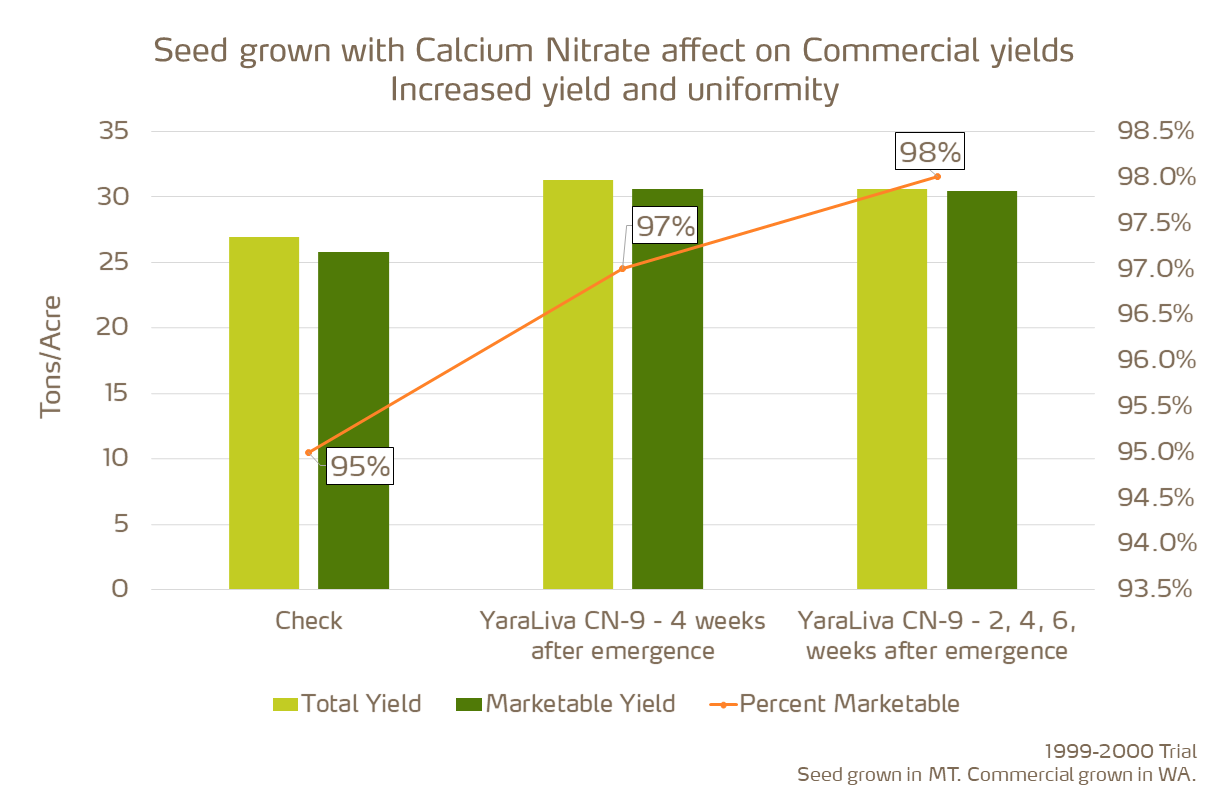 seed grown with calcium nitrate increased yield and uniformity