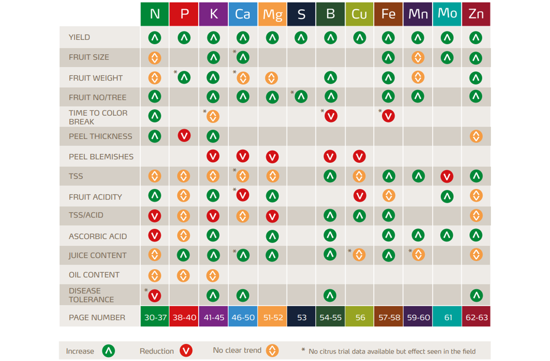 role of specific nutrients in citrus