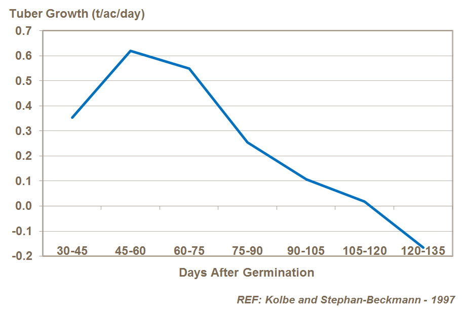 Potato Growth Chart