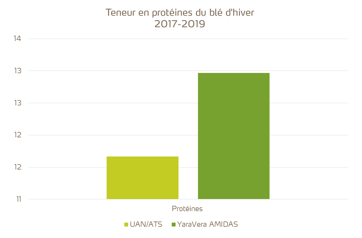 Obtenez une teneur en protéines plus élevée pour le blé