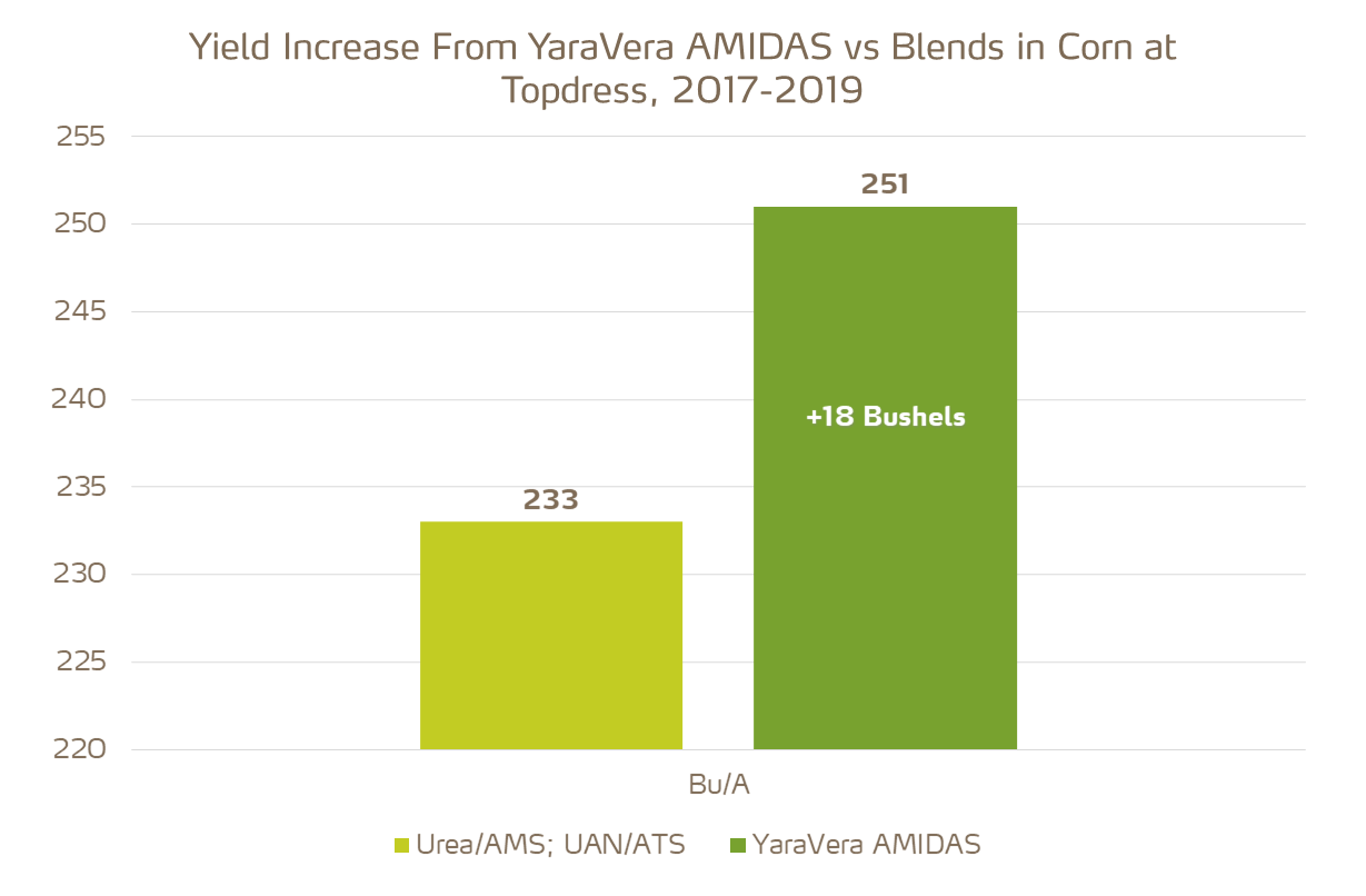 yield increase from yaravera amidas vs blends in corn at topdress