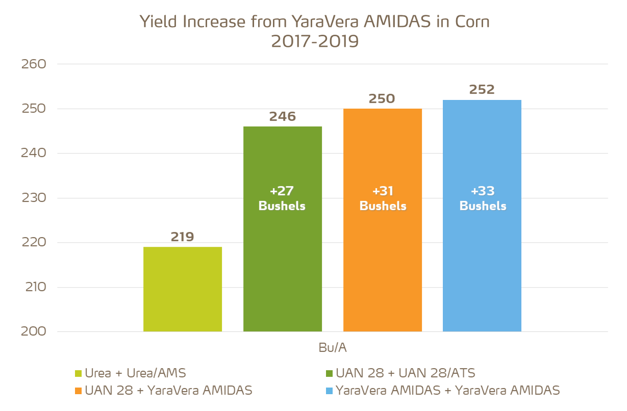 yield increase in corn from amidas vs blends
