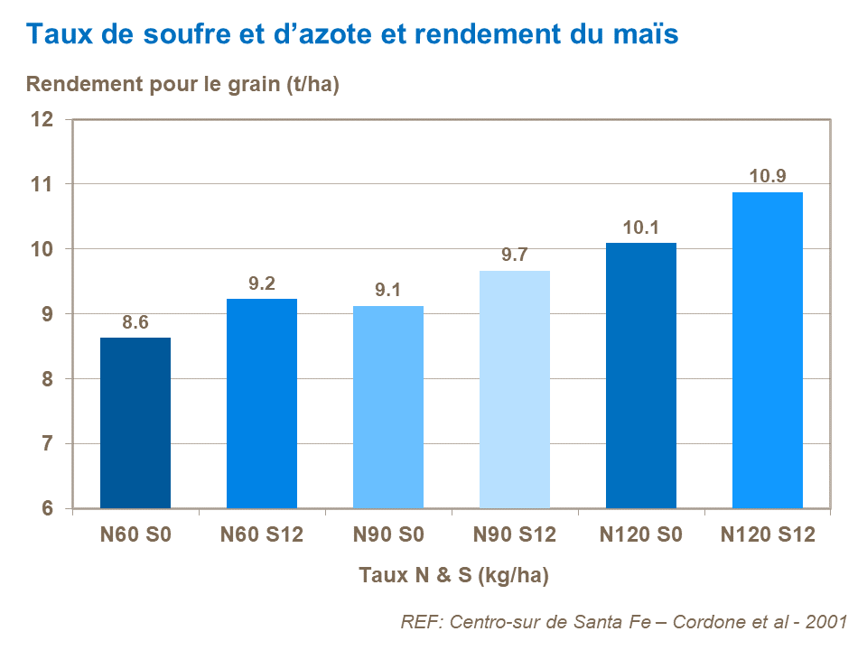 FR - S and N rate and corn yield.png