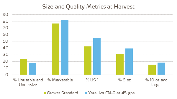 potato trial graph_size and quality at harvest.png