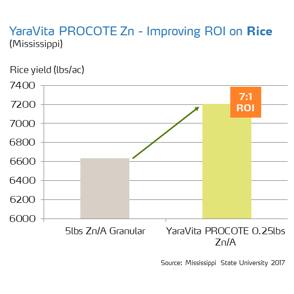 yaravita procote return on investment