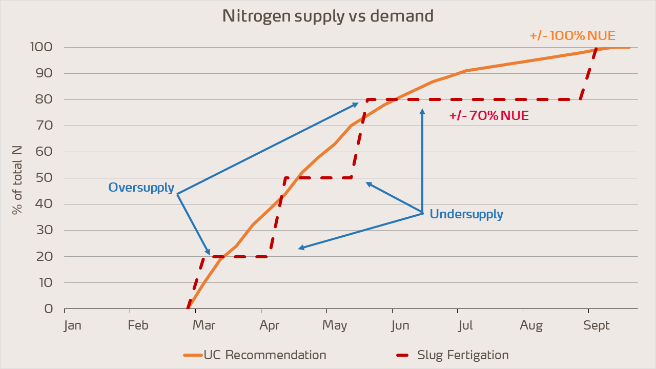 nitrogen supply versus demand in almonds