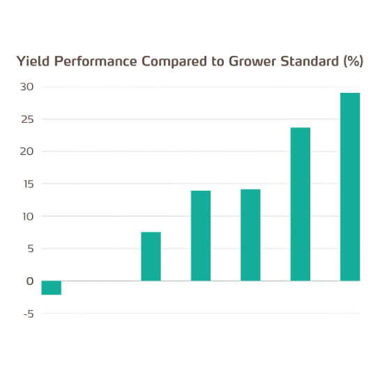 optitrac potato trial yield graph