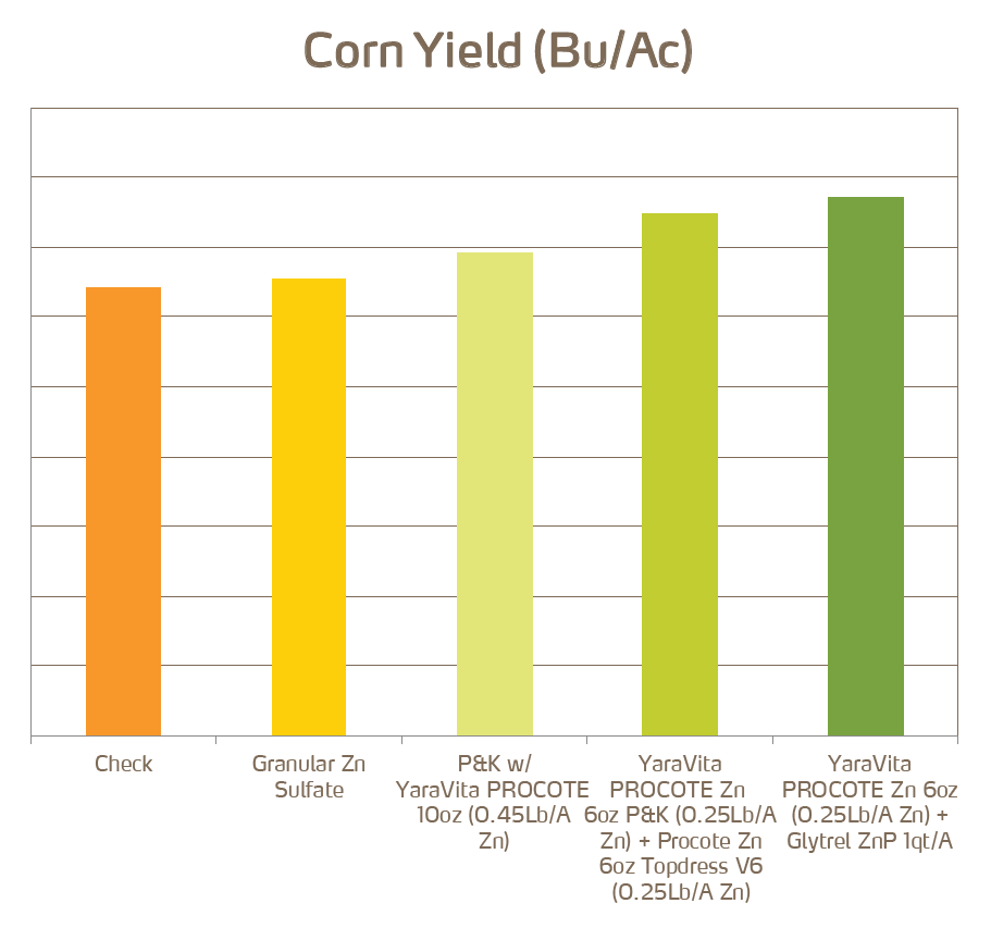 corn yield with yaravita procote