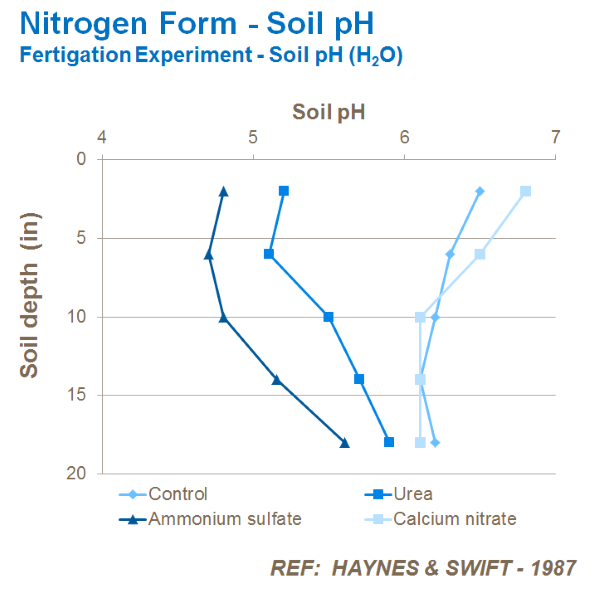nitrogen form and soil ph in almonds