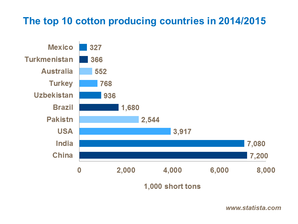 graph cotton producing countries