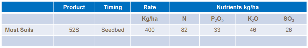 amaranthus fertiliser recomendations