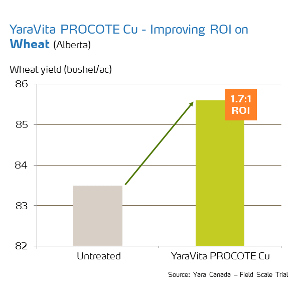 yaravita procote return on investment