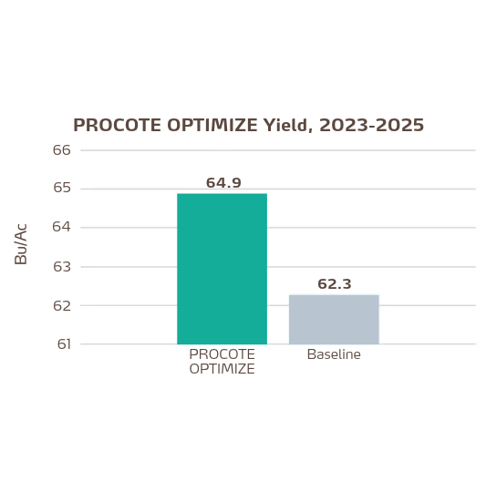 Procote Optimize trial in soybeans