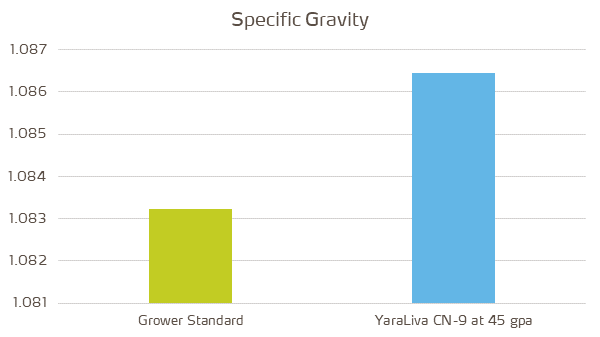 potato trial graph - specific gravity.png
