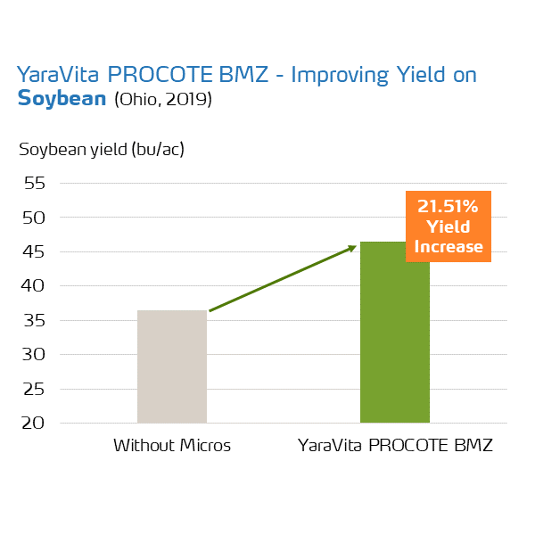 increased soybean yield with procote bmz
