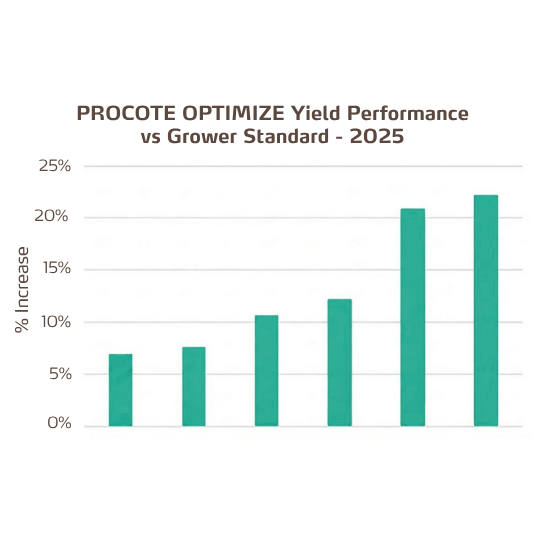 procote optimize lettuce trial