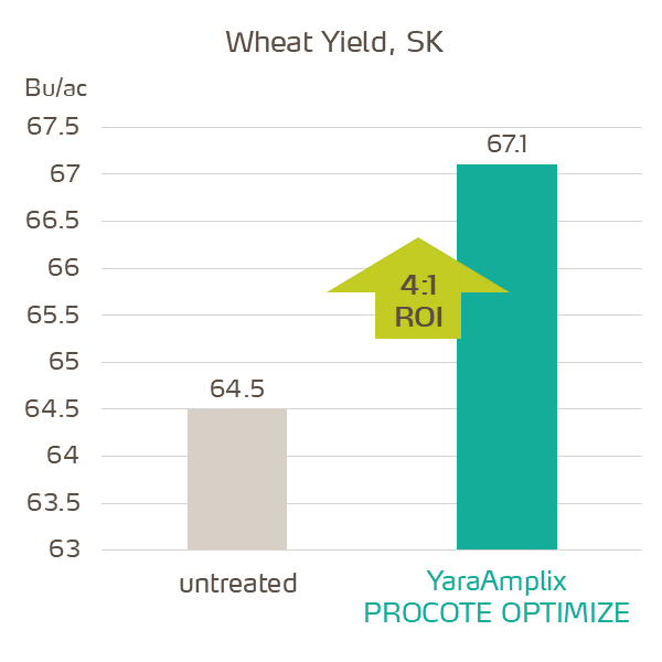 procote optimize in wheat yield graph