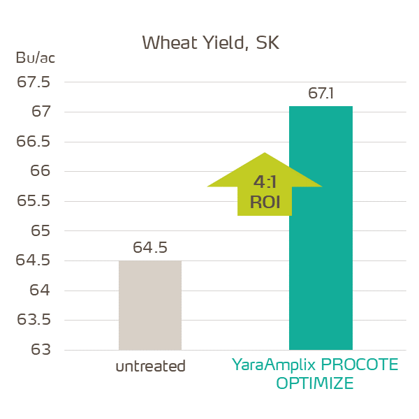 procote optimize in wheat yield graph