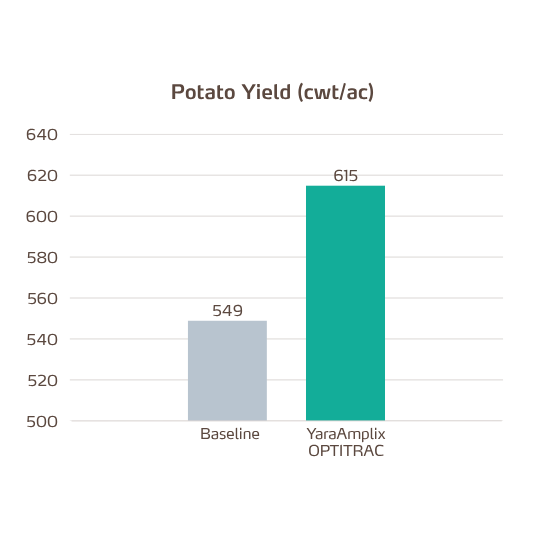optitrac potato trial yield 