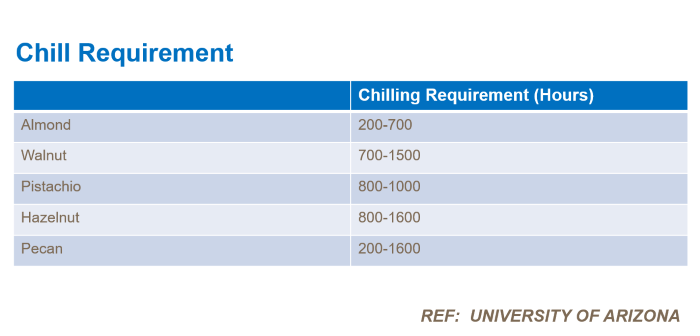 nuts chilling requirements