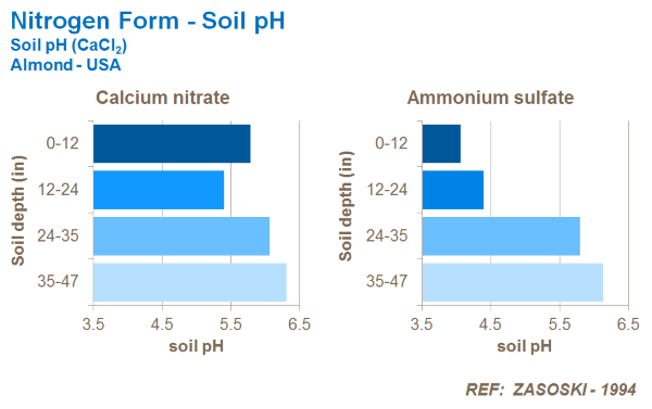 nitrogen form and soil ph in almonds