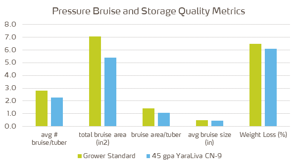 potato trial graph - pressure bruise and storage quality.png