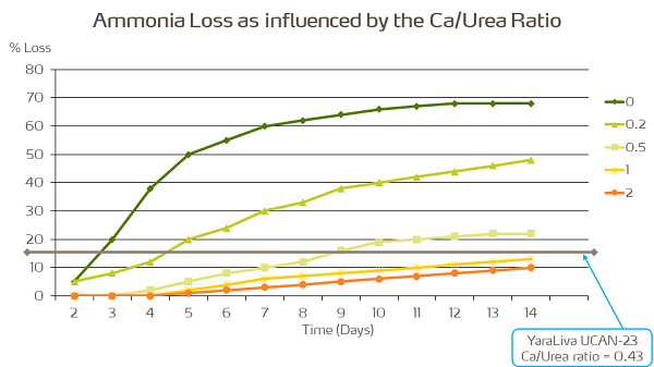 fig3 - graph ammonia loss.png