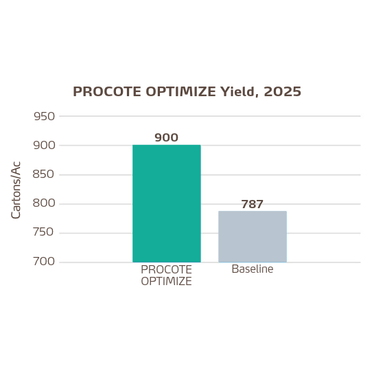 procote optimize in lettuce