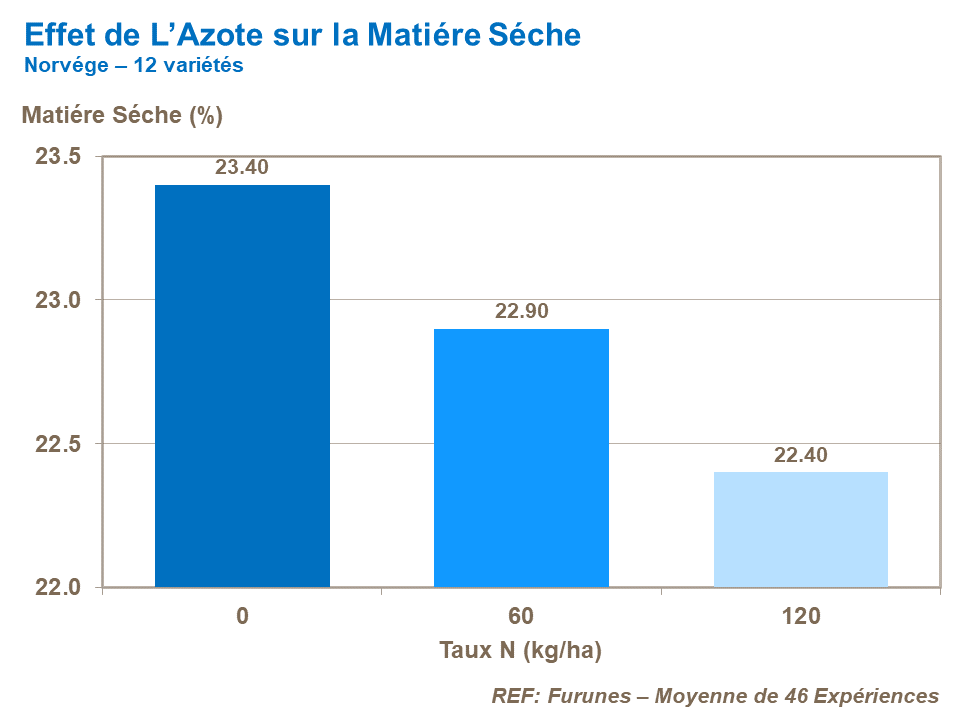 FR-nitrogen effect on dry matter.png