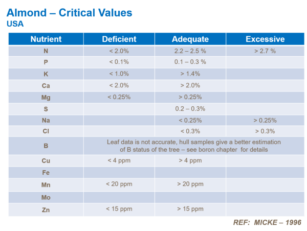 almond critical nutrient levels