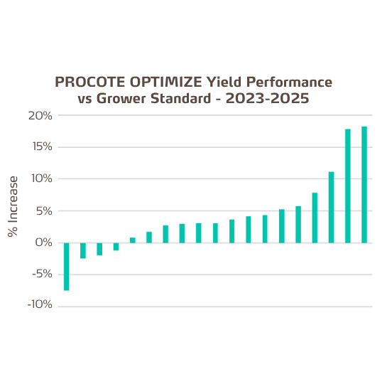 procote optimize soybean trials