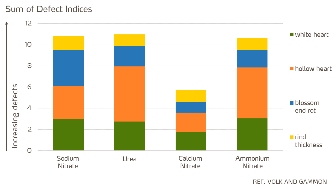 melon graph - defects with CNxANxUreaxSodiumN.png
