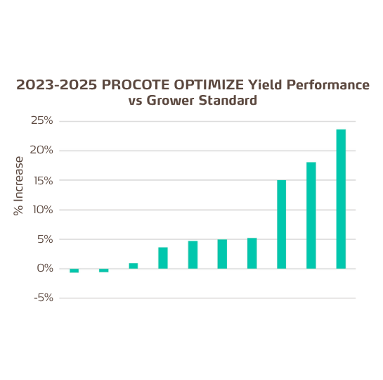 procote optimize corn trials