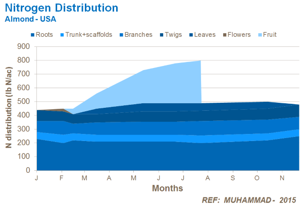 nitrogen distribution in almond trees